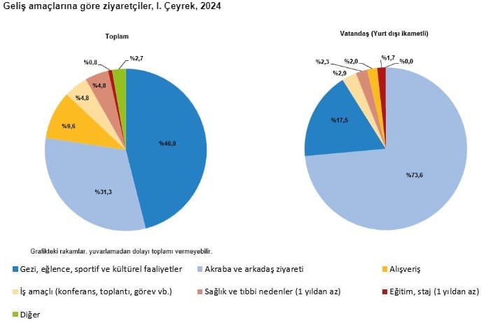 İşte 2024’ün ilk çeyreğinde elde edilen turizm geliri