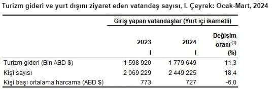 İşte 2024’ün ilk çeyreğinde elde edilen turizm geliri