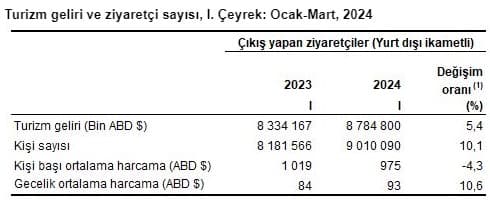İşte 2024’ün ilk çeyreğinde elde edilen turizm geliri