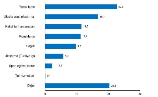 İşte 2024’ün ilk çeyreğinde elde edilen turizm geliri