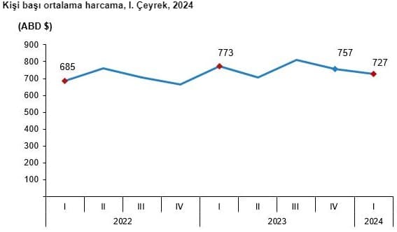 İşte 2024’ün ilk çeyreğinde elde edilen turizm geliri