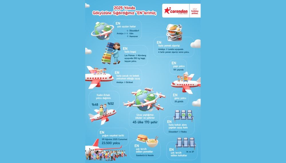 Corendon Airlines, 2025 yılının ‘En’lerini açıkladı