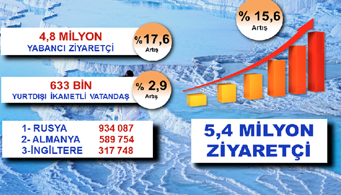 Eylülde ve 9 ayda Türkiye’ye gelen ziyaretçi sayısı açıklandı