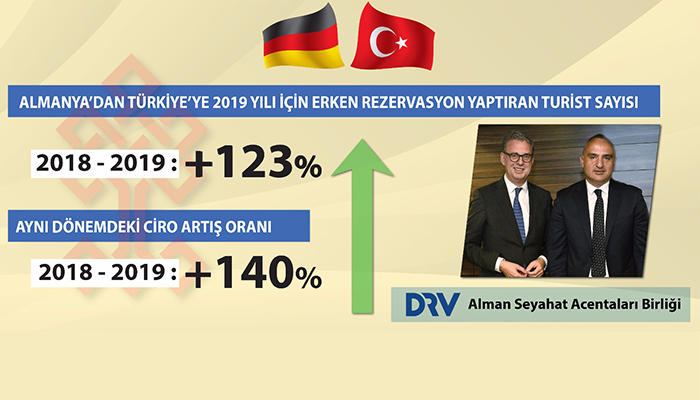 Almanya seyahat pazarında şaşkınlık yaratan rakamlar