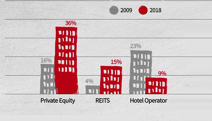 Otelcilik piyasasında son 10 yılda neler oldu, 2019'da neler olacak?