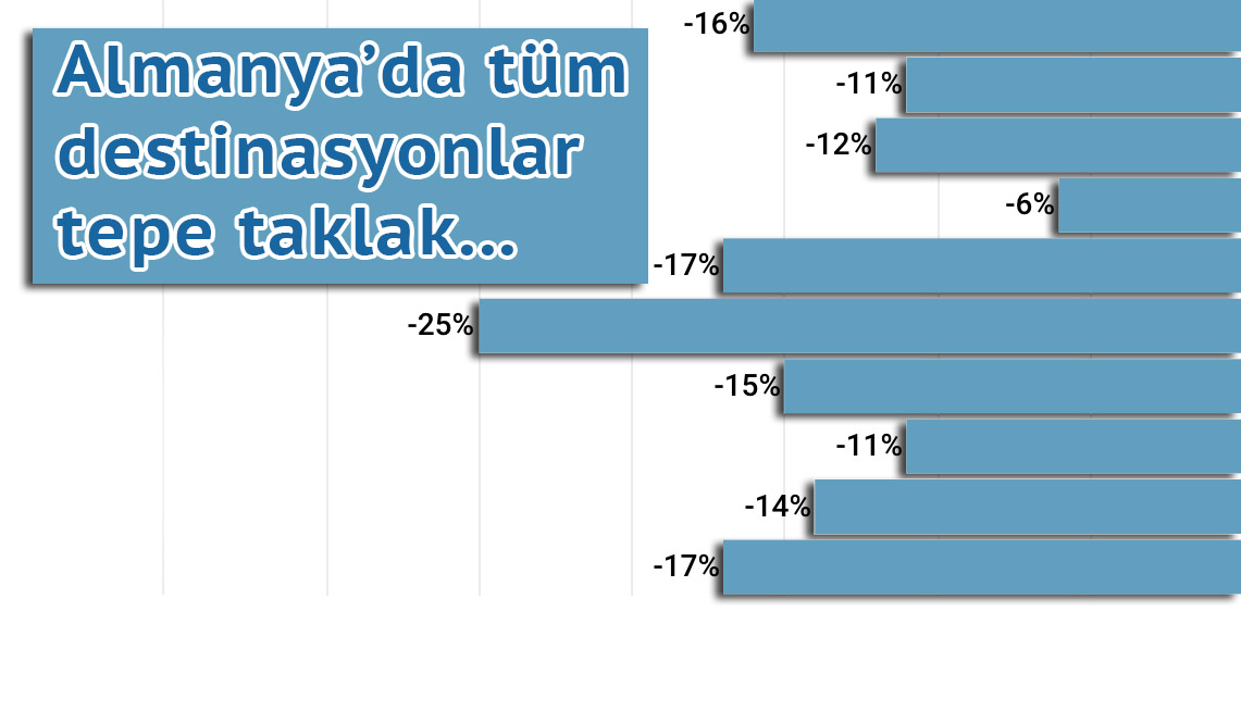 Nisanda Almanya'da hangi destinasyon ne kadar geriledi?