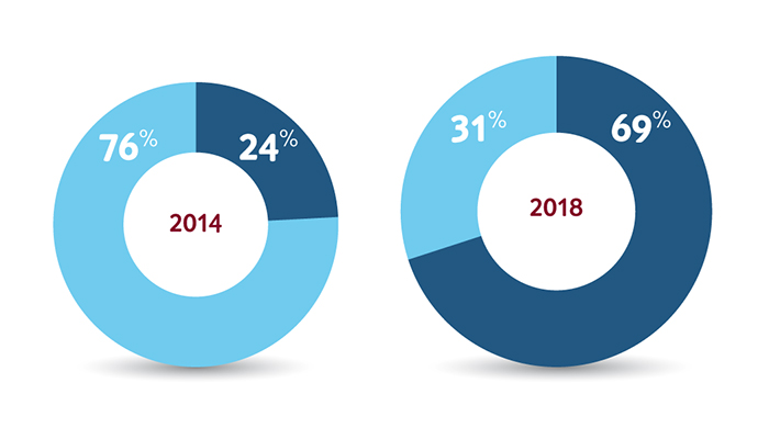 TUI, bu istatistikle piyasaya güven vermeye çalışıyor