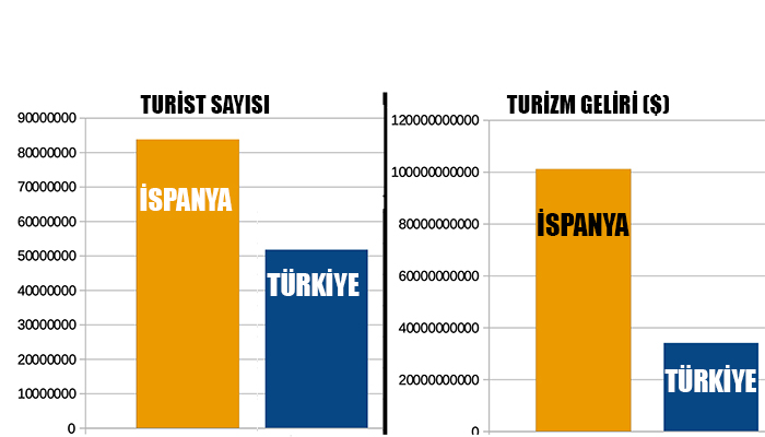 İspanya, 2019’da Türkiye’nin 3 katı turizm geliri elde etti