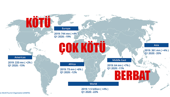 Dünya Turizm Örgütü’nden 2020 için 3 senaryo
