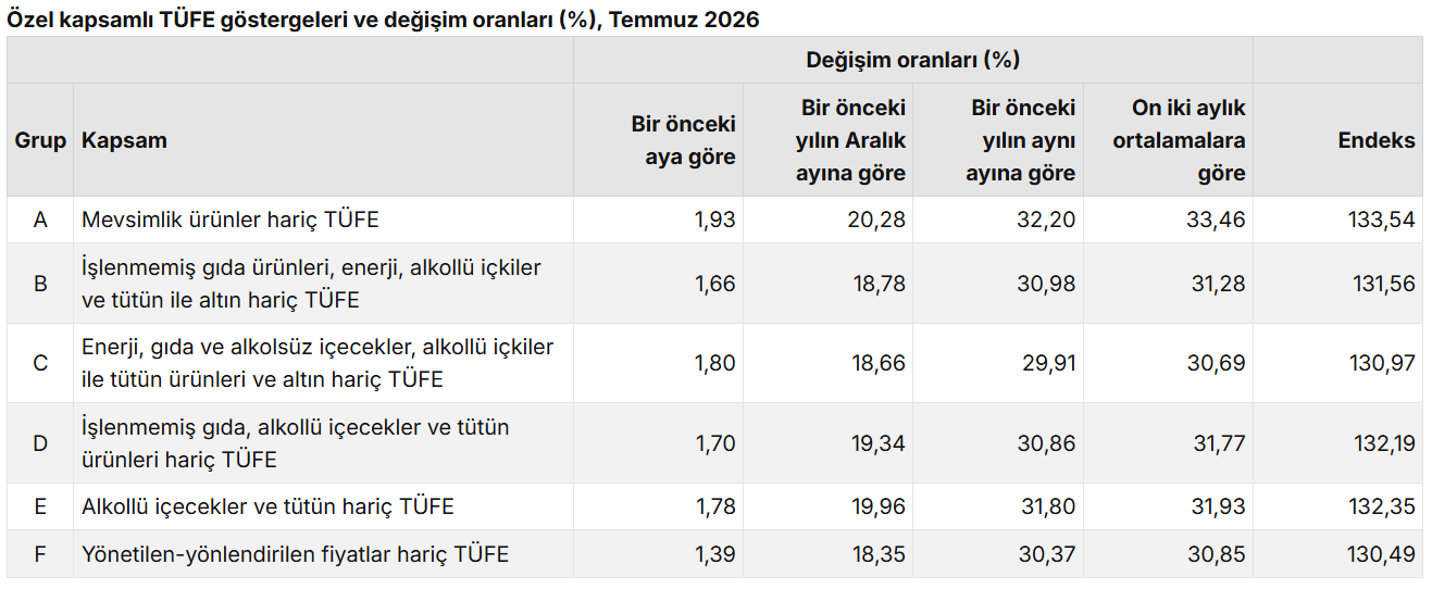 Özel kapsamlı TÜFE göstergeleri ve değişim oranları (%), Temmuz 2026