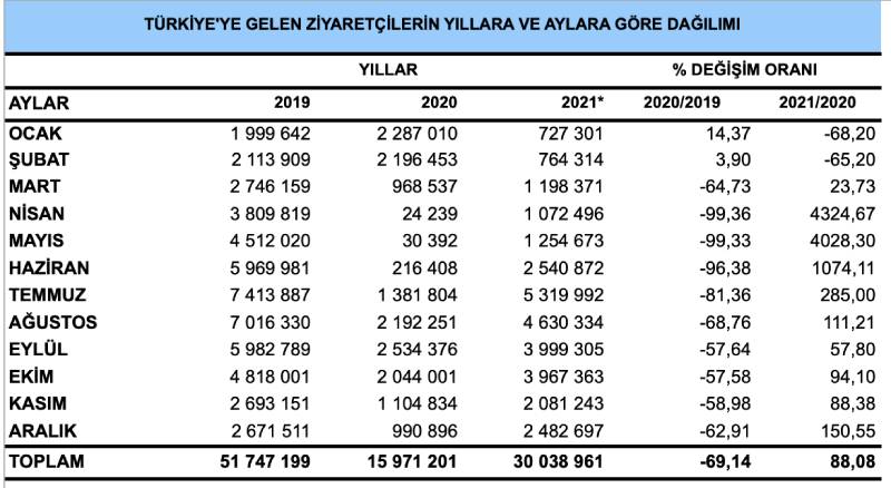 Türkiye’ye 24 milyon yabancı turist geldi