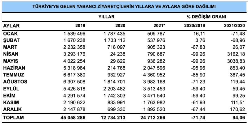 Türkiye’ye 24 milyon yabancı turist geldi