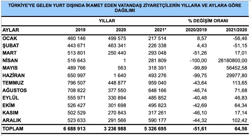 Türkiye’ye 24 milyon yabancı turist geldi