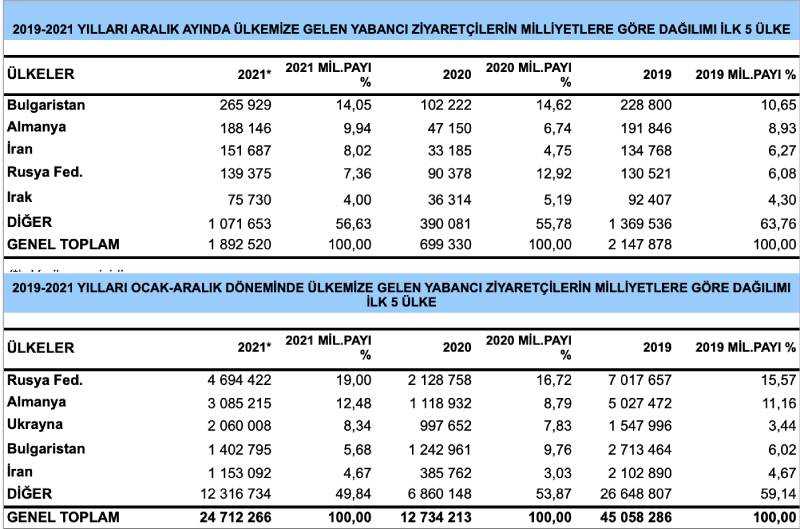 Türkiye’ye 24 milyon yabancı turist geldi