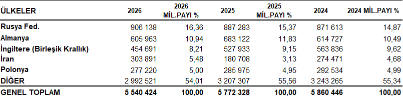 2024-2026 YILLARI HAZİRAN AYINDA ÜLKEMİZE GELEN YABANCI ZİYARETÇİLERİN MİLLİYETLERE GÖRE DAĞILIMI İLK 5 ÜLKE