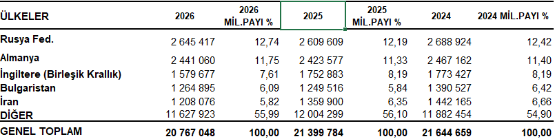 Ocak-Haziran 2026 dönemi Türkiye'ye en çok turist gelen 5 ülke