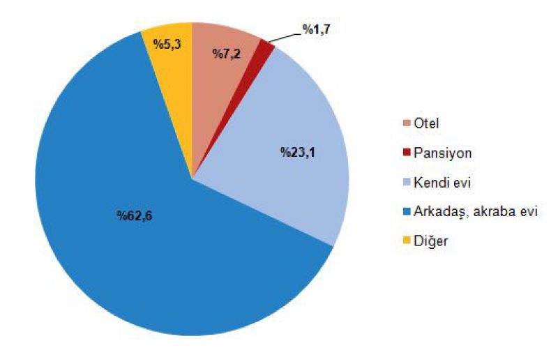 Konaklama T&uuml;rleri