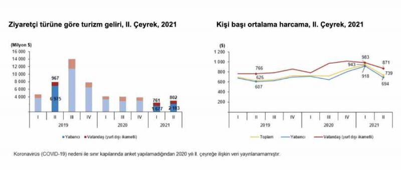 ziyaret&ccedil;i t&uuml;r&uuml;ne g&ouml;re turizm geliri