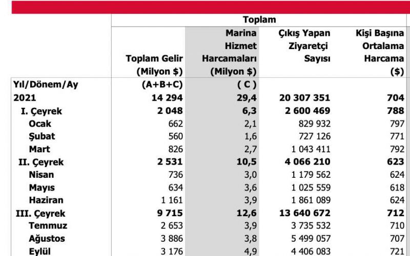 Turizm Gelirleri