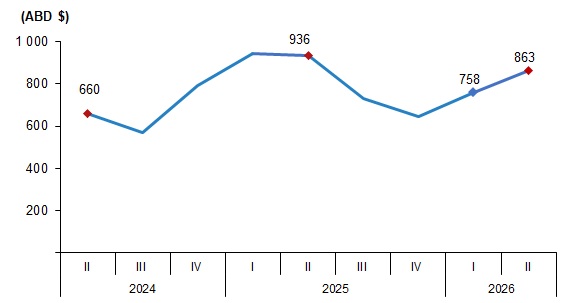 Kişi başı ortalama harcama, II. Çeyrek, 2026