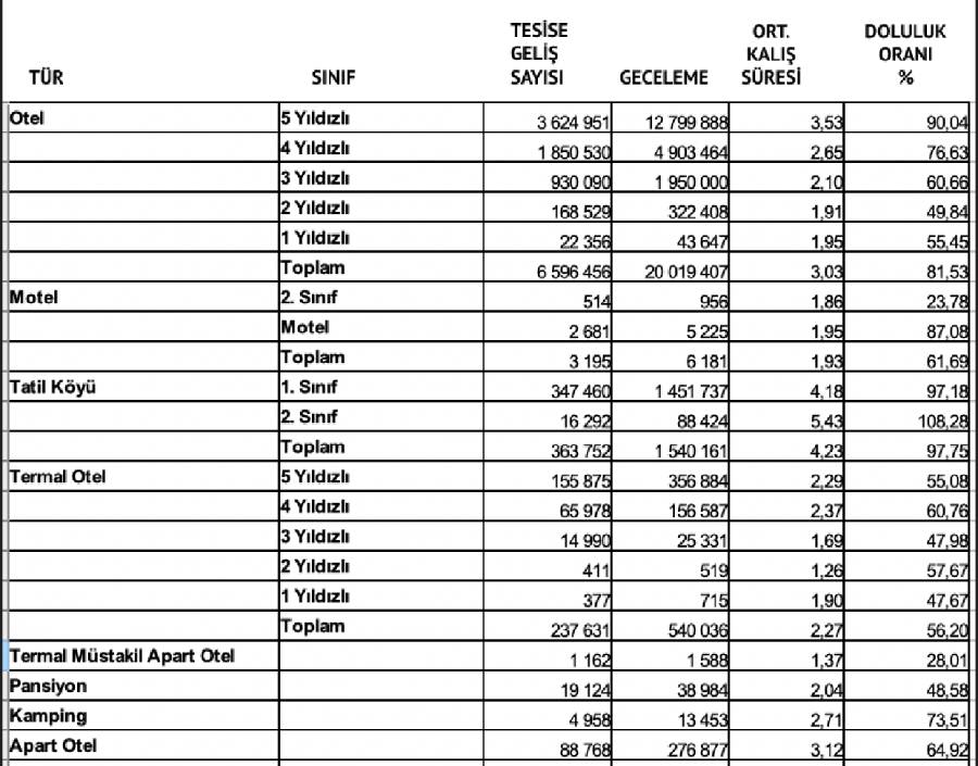 İşte Antalya otellerindeki doluluk oranı