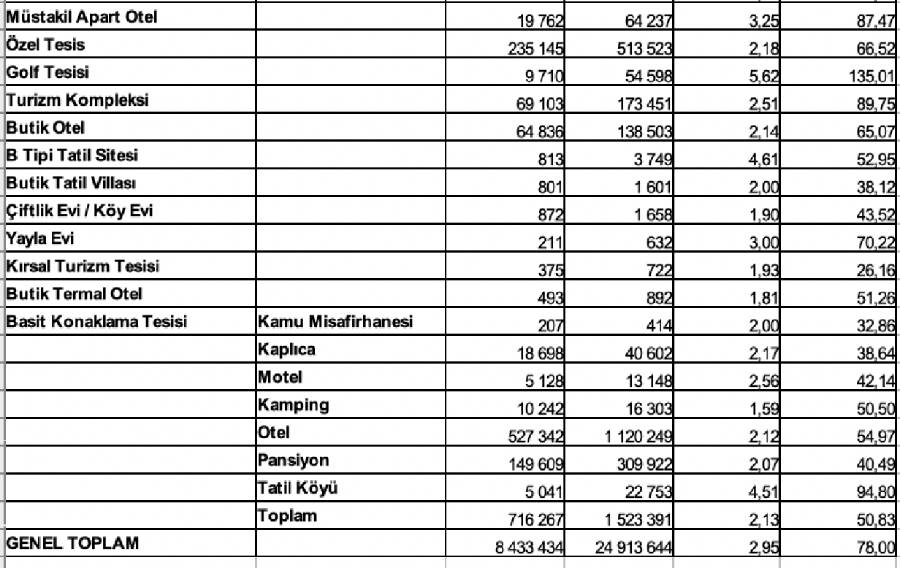 İşte Antalya otellerindeki doluluk oranı