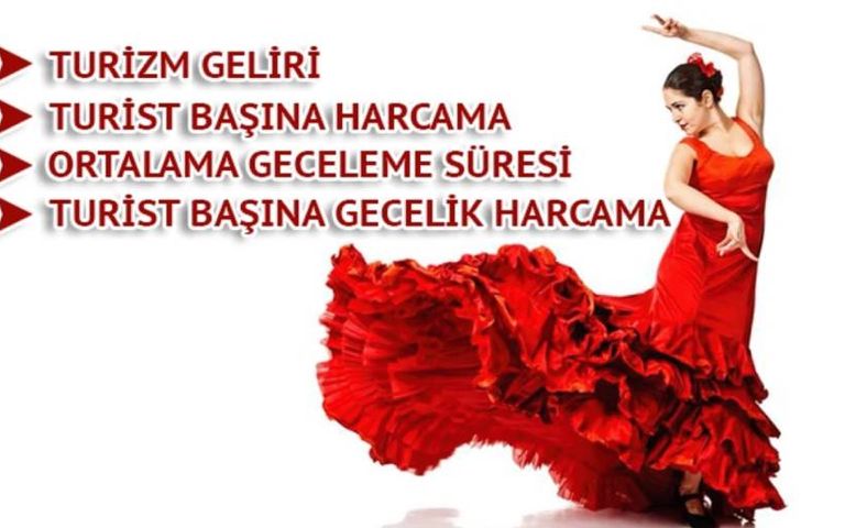 İşte İspanya’nın ilk 6 aydaki turist sayısı ve turizm geliri