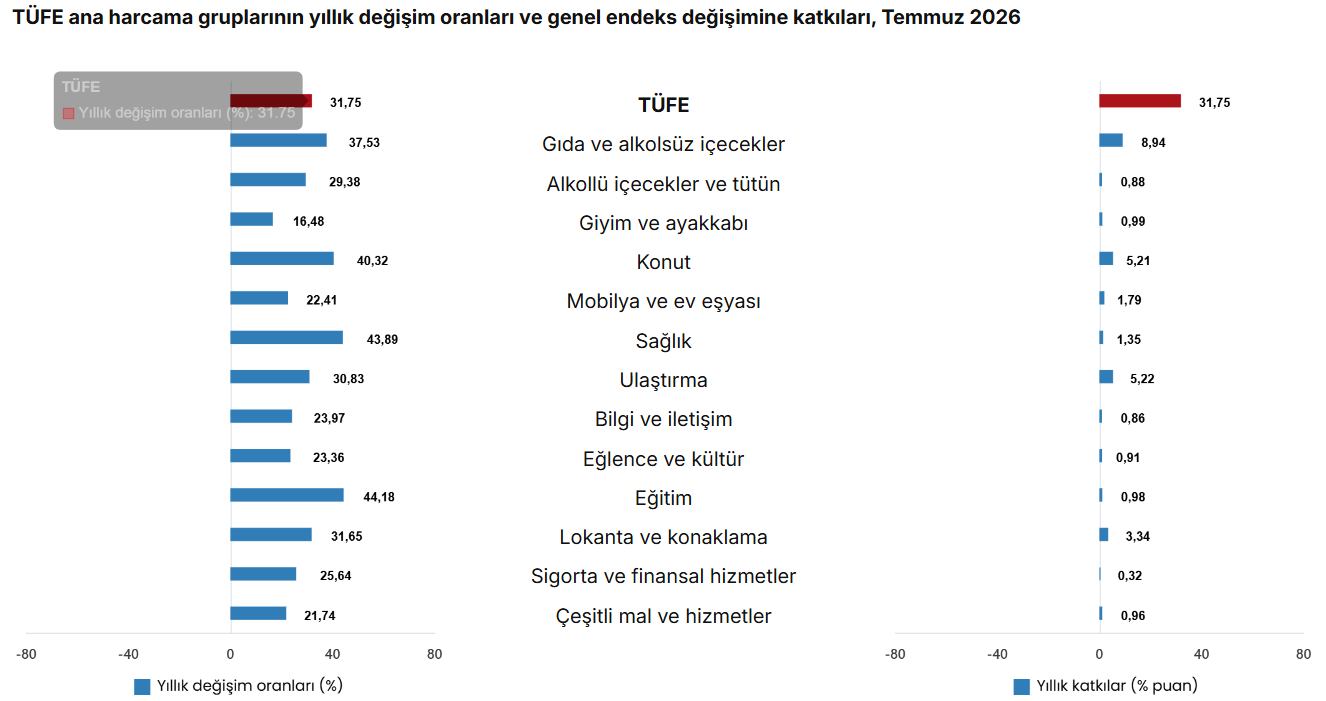 TÜFE ana harcama gruplarının aylık değişim oranları ve genel endeks değişimine katkıları (%), Temmuz 2026