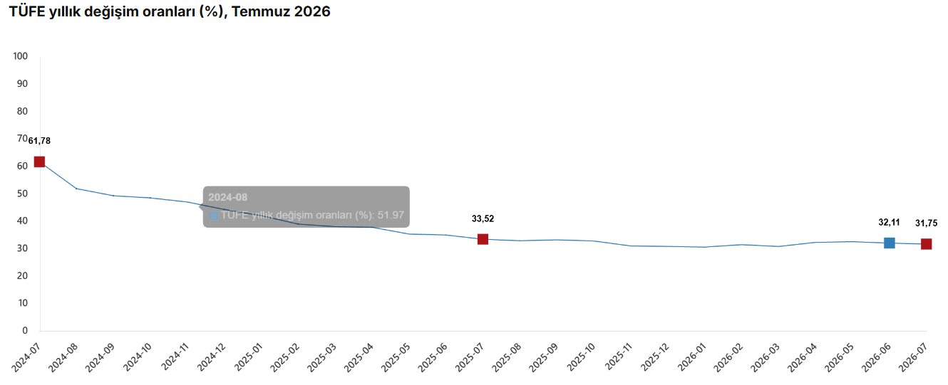 TÜFE yıllık değişim oranları (%), Temmuz 2026