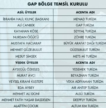 TÜRSAB’da 4 BTK’nın yönetimi belli oldu