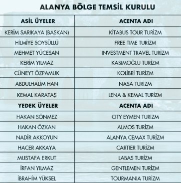 TÜRSAB’da 4 BTK’nın yönetimi belli oldu