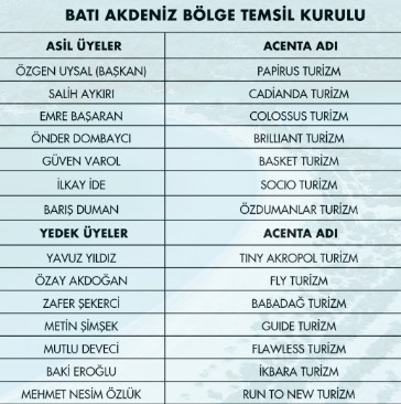 TÜRSAB’da 4 BTK’nın yönetimi belli oldu