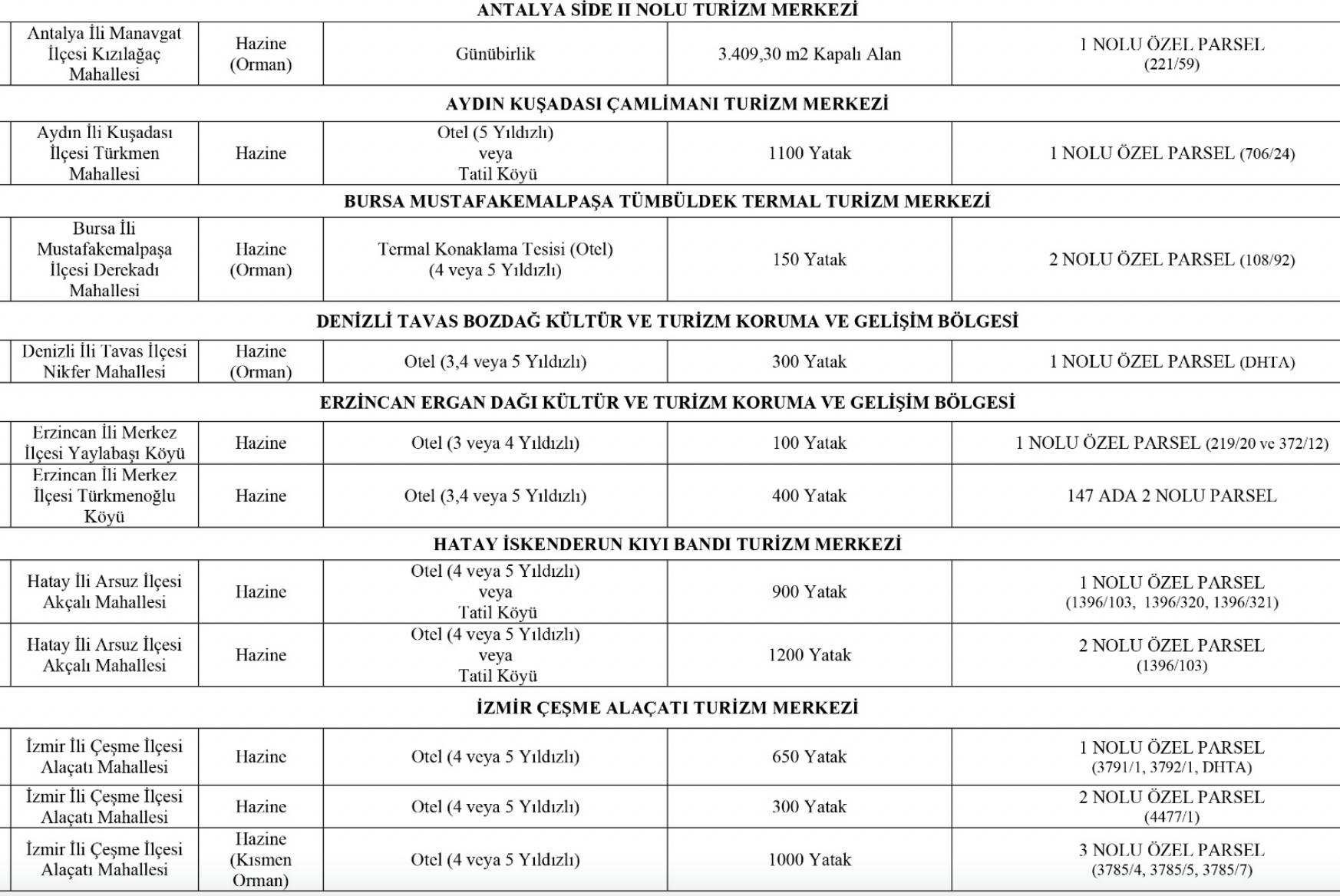 Turizm Bakanlığı yeni tahsisleri duyurdu, tam 51 parsel