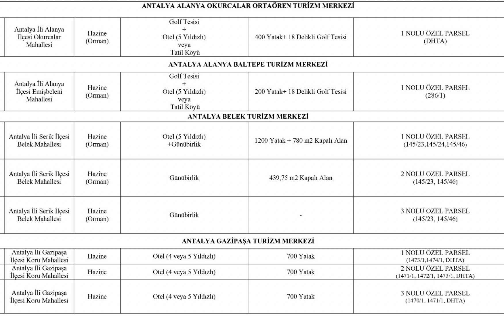 Turizm Bakanlığı yeni tahsisleri duyurdu, tam 51 parsel