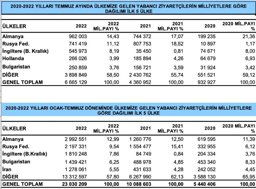 İşte 7 ayda Türkiye’ye gelen turist sayısı