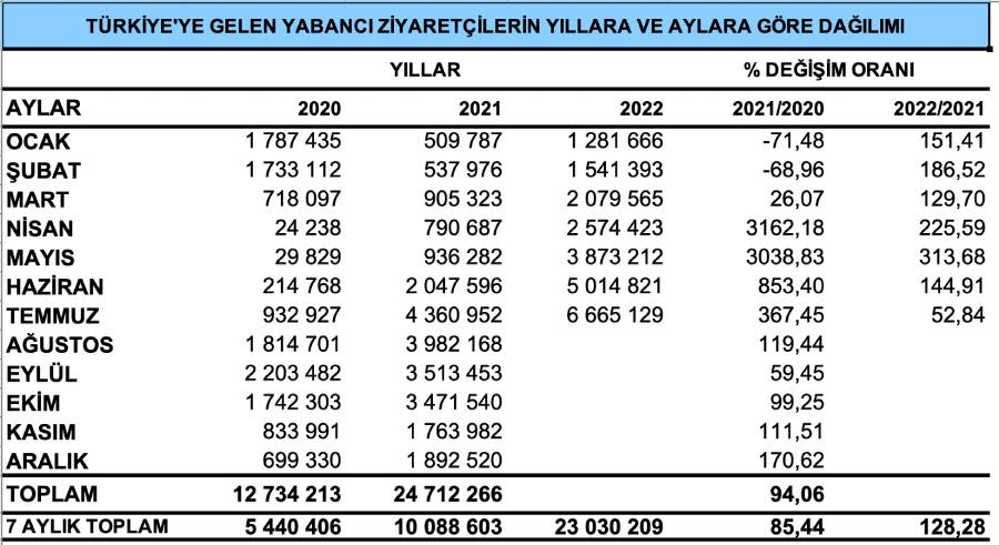 İşte 7 ayda Türkiye’ye gelen turist sayısı