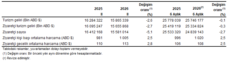 Turizm geliri ve ziyaretçi sayısı, II. Çeyrek: Nisan-Haziran, 2026