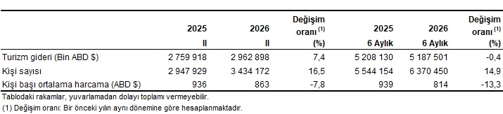 Turizm gideri ve yurt dışını ziyaret eden (yurt içi ikametli) vatandaş sayısı, II. Çeyrek: Nisan-Haziran, 2026