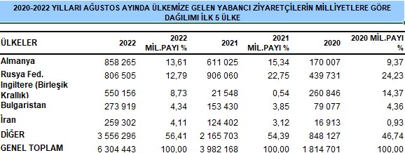 İşte ilk sekiz ayda Türkiye’ye gelen ziyaretçi sayısı