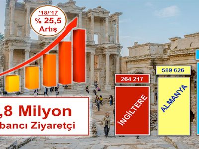 Türkiye'nin ziyaretçi sayısı 41 milyona ulaştı