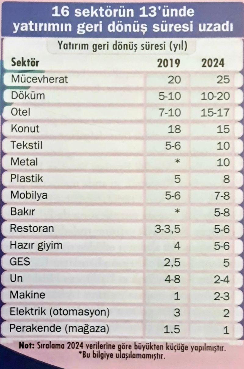 Otel yatırımlarının geri dönüş süresi ikiye katlandı