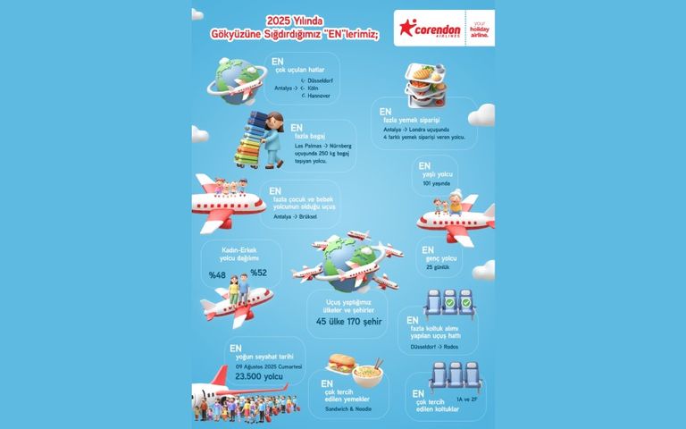 Corendon Airlines, 2025 yılının ‘En’lerini açıkladı