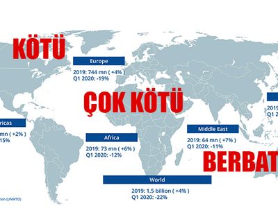 Dünya Turizm Örgütü’nden 2020 için 3 senaryo