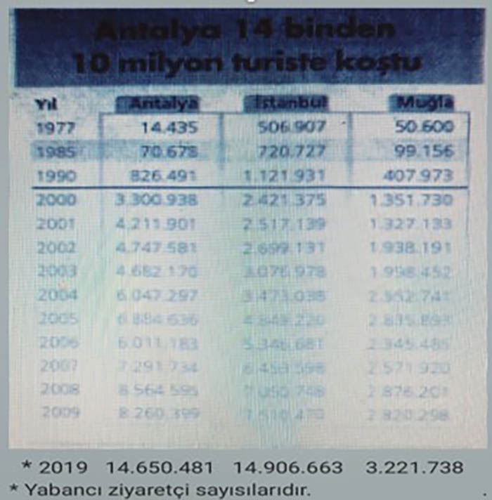 14 binden, 14 milyona ve milyonlara koşan Antalya