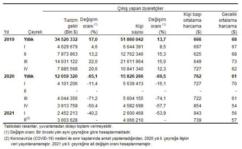 turizm geliri