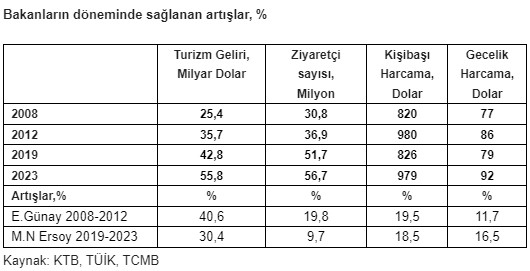 En iyi turizm bakanı karılaştırması: Günay mı, Ersoy mu?