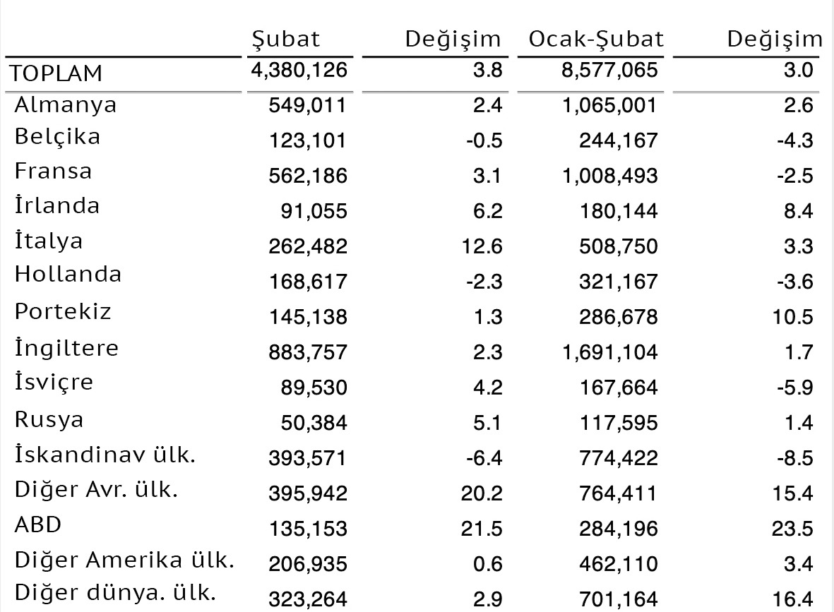 İşte iki ayda İspanya’ya giden turist sayısı