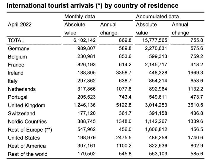 İşte nisan ayında ve 2022’nin ilk 4 ayında İspanya’ya giden turist sayısı