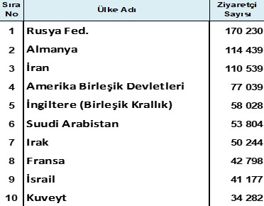 İstanbul Eylül ayında da 2019’u geçti