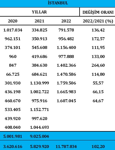 İstanbul Eylül ayında da 2019’u geçti
